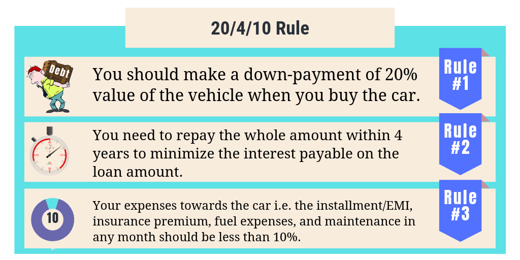 20-4-10 Rule for buying cars