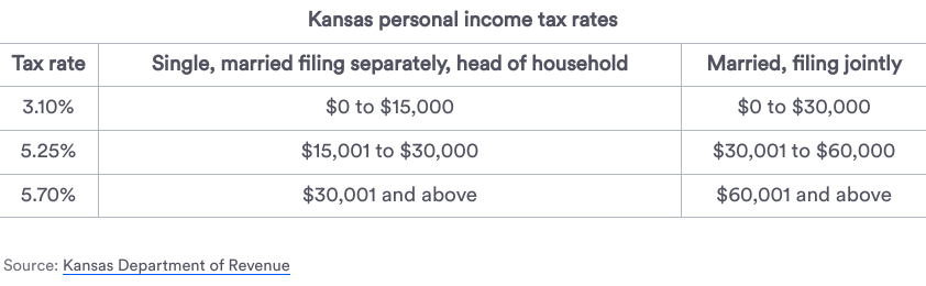 Kansas State Relocation Guide